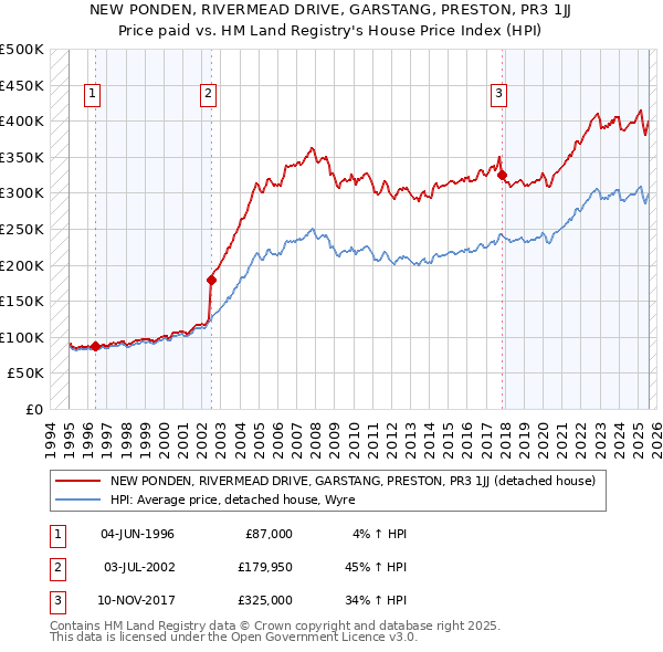 NEW PONDEN, RIVERMEAD DRIVE, GARSTANG, PRESTON, PR3 1JJ: Price paid vs HM Land Registry's House Price Index