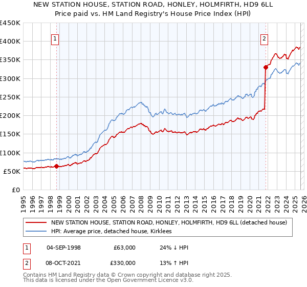 NEW STATION HOUSE, STATION ROAD, HONLEY, HOLMFIRTH, HD9 6LL: Price paid vs HM Land Registry's House Price Index