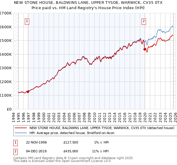 NEW STONE HOUSE, BALDWINS LANE, UPPER TYSOE, WARWICK, CV35 0TX: Price paid vs HM Land Registry's House Price Index