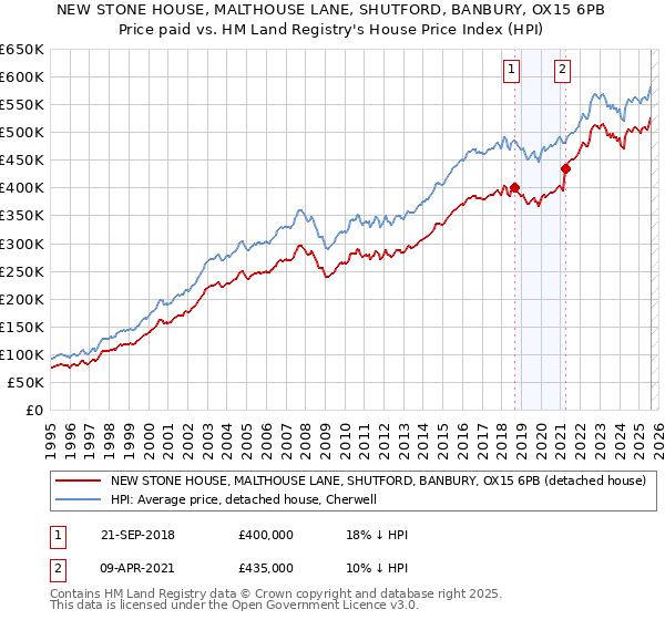 NEW STONE HOUSE, MALTHOUSE LANE, SHUTFORD, BANBURY, OX15 6PB: Price paid vs HM Land Registry's House Price Index