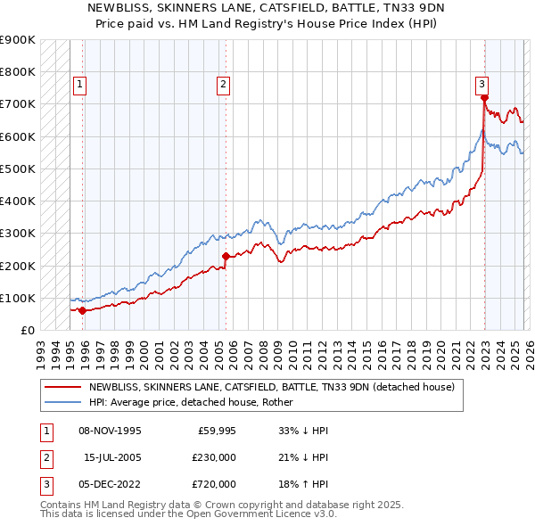 NEWBLISS, SKINNERS LANE, CATSFIELD, BATTLE, TN33 9DN: Price paid vs HM Land Registry's House Price Index