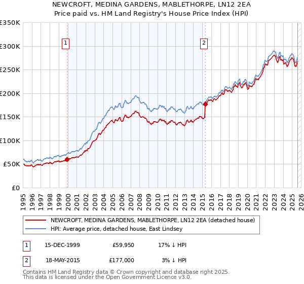 NEWCROFT, MEDINA GARDENS, MABLETHORPE, LN12 2EA: Price paid vs HM Land Registry's House Price Index