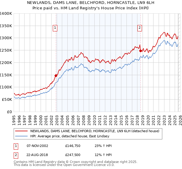 NEWLANDS, DAMS LANE, BELCHFORD, HORNCASTLE, LN9 6LH: Price paid vs HM Land Registry's House Price Index