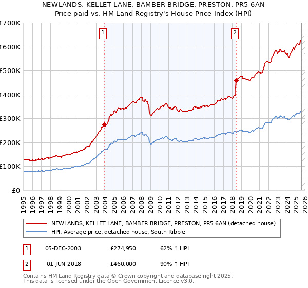 NEWLANDS, KELLET LANE, BAMBER BRIDGE, PRESTON, PR5 6AN: Price paid vs HM Land Registry's House Price Index