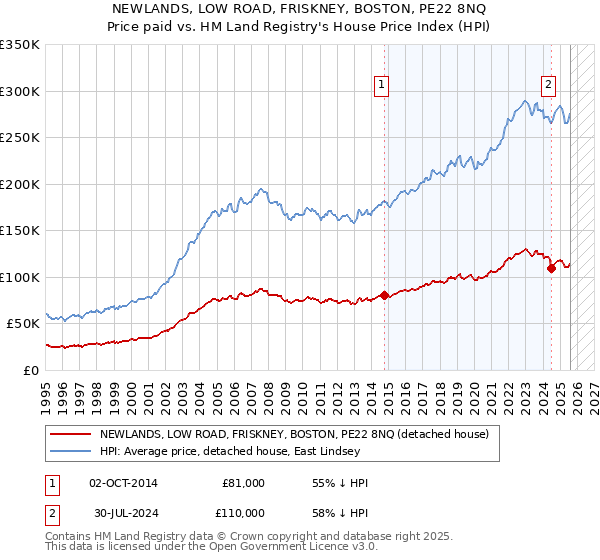 NEWLANDS, LOW ROAD, FRISKNEY, BOSTON, PE22 8NQ: Price paid vs HM Land Registry's House Price Index