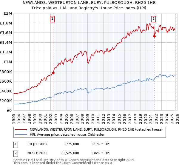 NEWLANDS, WESTBURTON LANE, BURY, PULBOROUGH, RH20 1HB: Price paid vs HM Land Registry's House Price Index
