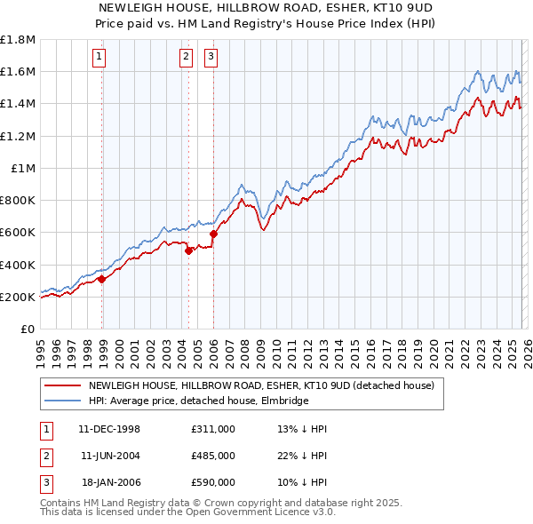 NEWLEIGH HOUSE, HILLBROW ROAD, ESHER, KT10 9UD: Price paid vs HM Land Registry's House Price Index
