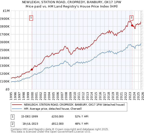 NEWLEIGH, STATION ROAD, CROPREDY, BANBURY, OX17 1PW: Price paid vs HM Land Registry's House Price Index