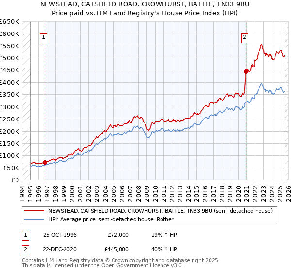 NEWSTEAD, CATSFIELD ROAD, CROWHURST, BATTLE, TN33 9BU: Price paid vs HM Land Registry's House Price Index