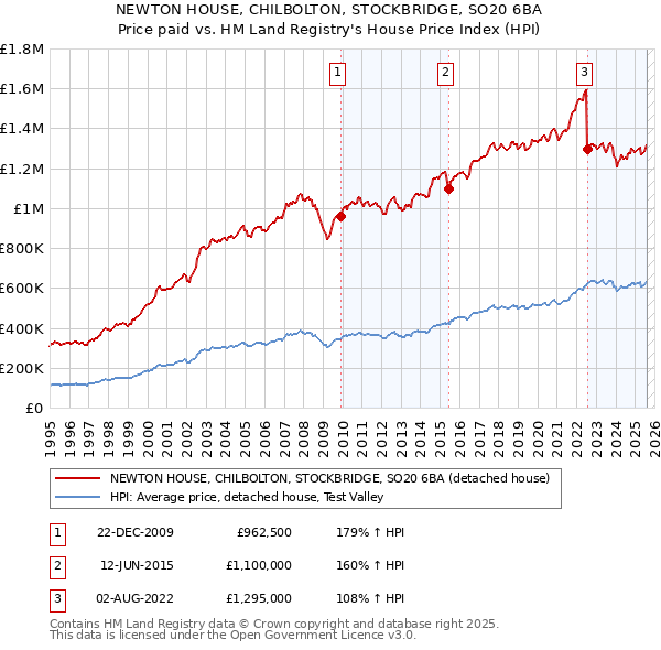 NEWTON HOUSE, CHILBOLTON, STOCKBRIDGE, SO20 6BA: Price paid vs HM Land Registry's House Price Index