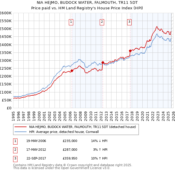 NIA HEJMO, BUDOCK WATER, FALMOUTH, TR11 5DT: Price paid vs HM Land Registry's House Price Index