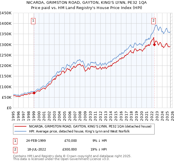 NICARDA, GRIMSTON ROAD, GAYTON, KING'S LYNN, PE32 1QA: Price paid vs HM Land Registry's House Price Index