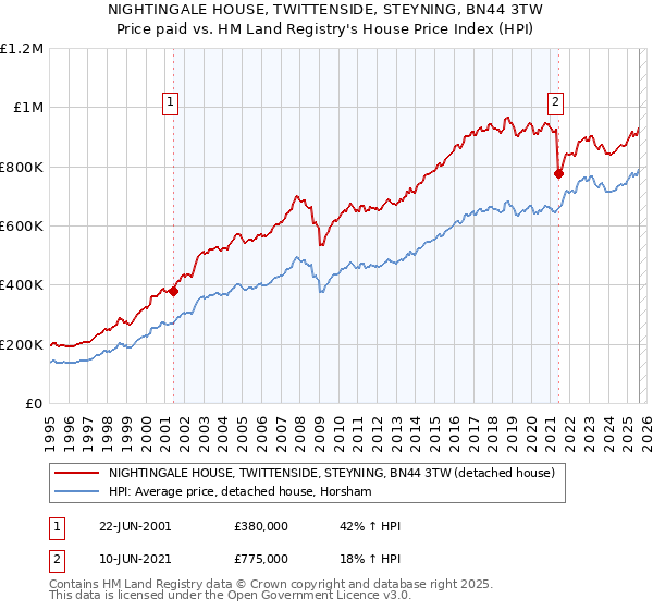 NIGHTINGALE HOUSE, TWITTENSIDE, STEYNING, BN44 3TW: Price paid vs HM Land Registry's House Price Index