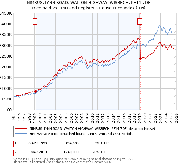 NIMBUS, LYNN ROAD, WALTON HIGHWAY, WISBECH, PE14 7DE: Price paid vs HM Land Registry's House Price Index