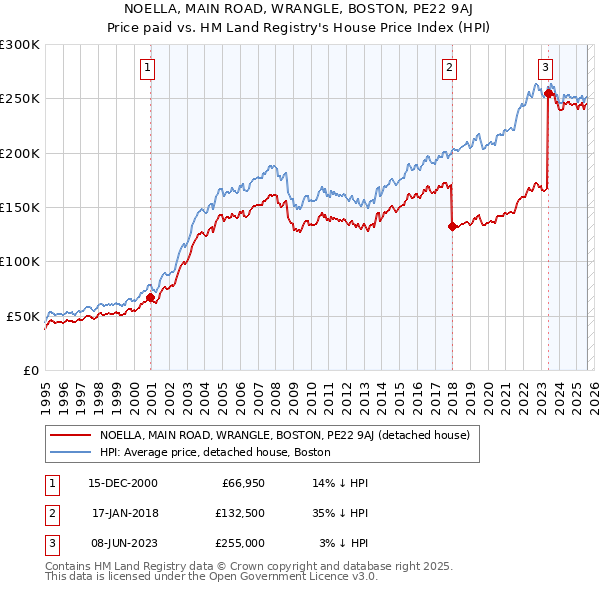 NOELLA, MAIN ROAD, WRANGLE, BOSTON, PE22 9AJ: Price paid vs HM Land Registry's House Price Index
