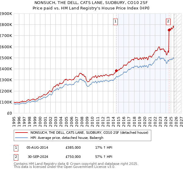 NONSUCH, THE DELL, CATS LANE, SUDBURY, CO10 2SF: Price paid vs HM Land Registry's House Price Index