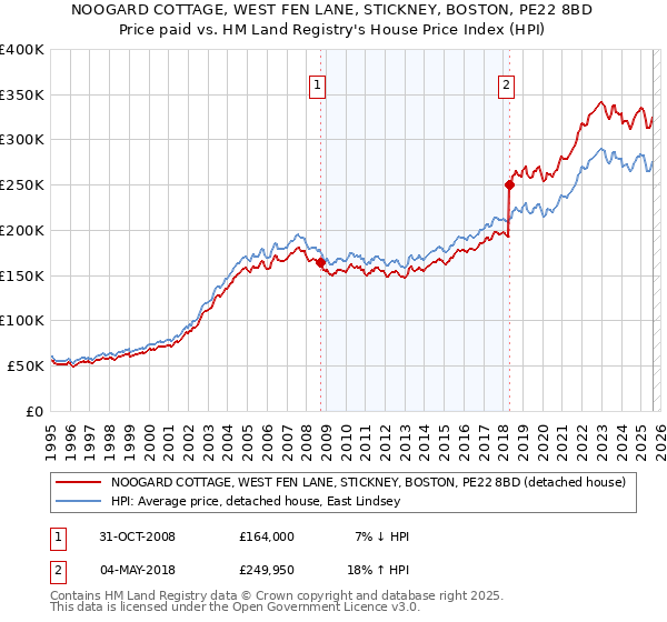 NOOGARD COTTAGE, WEST FEN LANE, STICKNEY, BOSTON, PE22 8BD: Price paid vs HM Land Registry's House Price Index