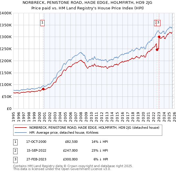 NORBRECK, PENISTONE ROAD, HADE EDGE, HOLMFIRTH, HD9 2JG: Price paid vs HM Land Registry's House Price Index