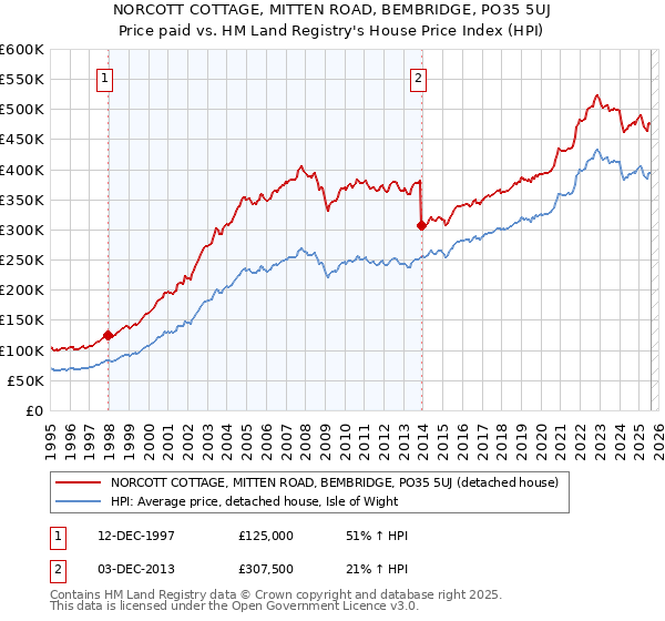 NORCOTT COTTAGE, MITTEN ROAD, BEMBRIDGE, PO35 5UJ: Price paid vs HM Land Registry's House Price Index