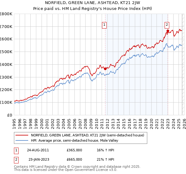 NORFIELD, GREEN LANE, ASHTEAD, KT21 2JW: Price paid vs HM Land Registry's House Price Index