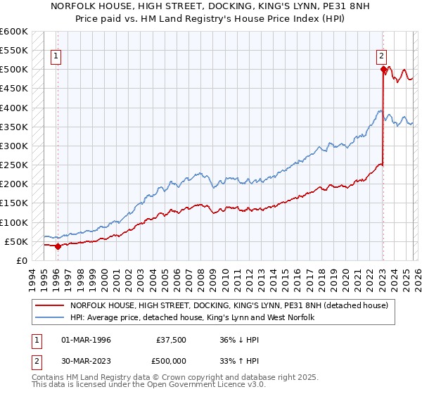 NORFOLK HOUSE, HIGH STREET, DOCKING, KING'S LYNN, PE31 8NH: Price paid vs HM Land Registry's House Price Index