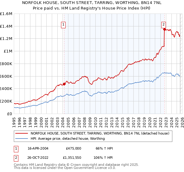 NORFOLK HOUSE, SOUTH STREET, TARRING, WORTHING, BN14 7NL: Price paid vs HM Land Registry's House Price Index