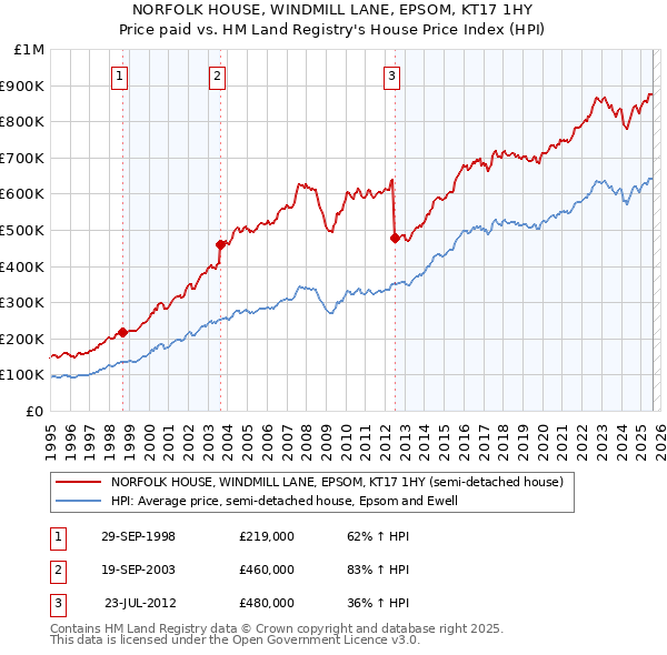 NORFOLK HOUSE, WINDMILL LANE, EPSOM, KT17 1HY: Price paid vs HM Land Registry's House Price Index