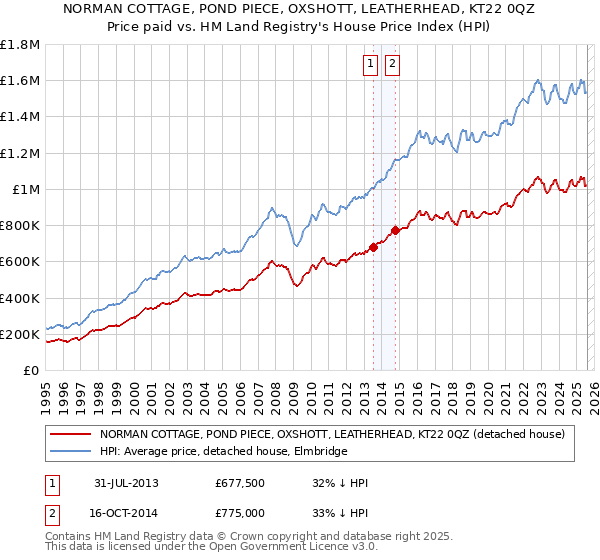 NORMAN COTTAGE, POND PIECE, OXSHOTT, LEATHERHEAD, KT22 0QZ: Price paid vs HM Land Registry's House Price Index