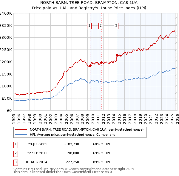 NORTH BARN, TREE ROAD, BRAMPTON, CA8 1UA: Price paid vs HM Land Registry's House Price Index