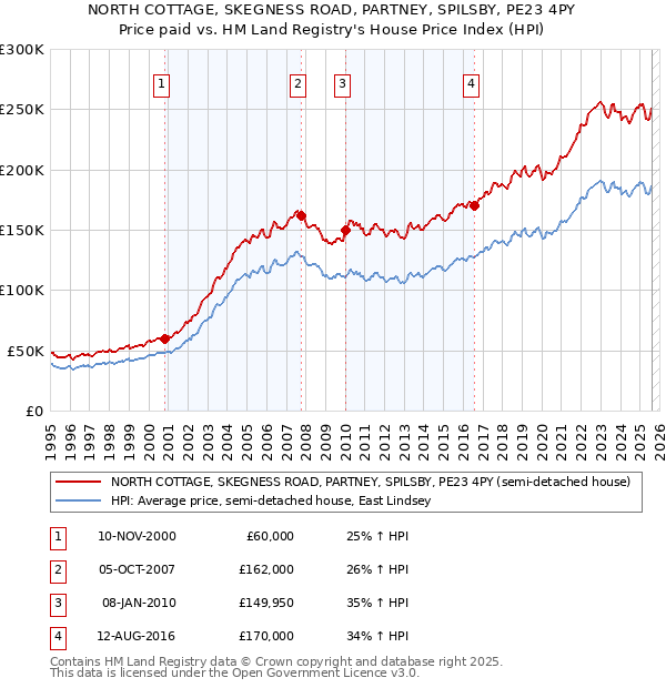 NORTH COTTAGE, SKEGNESS ROAD, PARTNEY, SPILSBY, PE23 4PY: Price paid vs HM Land Registry's House Price Index