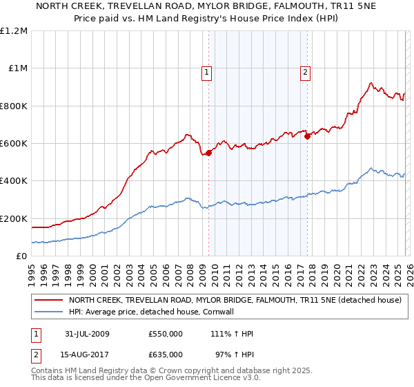 NORTH CREEK, TREVELLAN ROAD, MYLOR BRIDGE, FALMOUTH, TR11 5NE: Price paid vs HM Land Registry's House Price Index