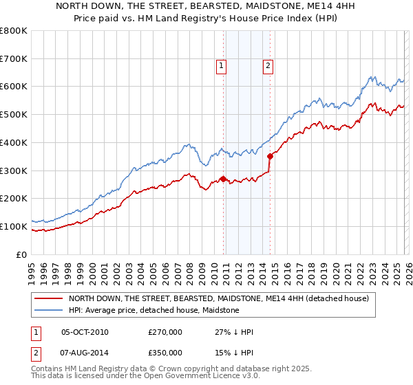 NORTH DOWN, THE STREET, BEARSTED, MAIDSTONE, ME14 4HH: Price paid vs HM Land Registry's House Price Index