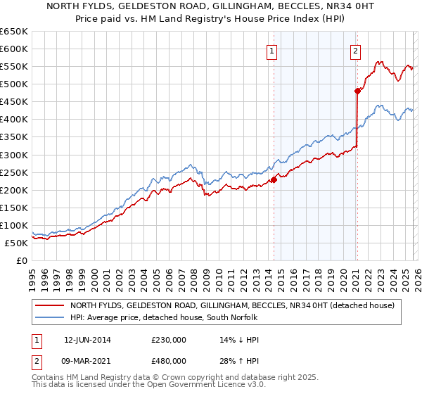 NORTH FYLDS, GELDESTON ROAD, GILLINGHAM, BECCLES, NR34 0HT: Price paid vs HM Land Registry's House Price Index