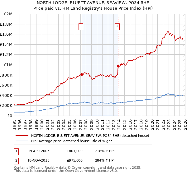 NORTH LODGE, BLUETT AVENUE, SEAVIEW, PO34 5HE: Price paid vs HM Land Registry's House Price Index