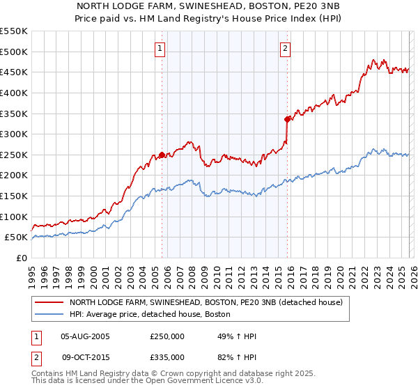 NORTH LODGE FARM, SWINESHEAD, BOSTON, PE20 3NB: Price paid vs HM Land Registry's House Price Index