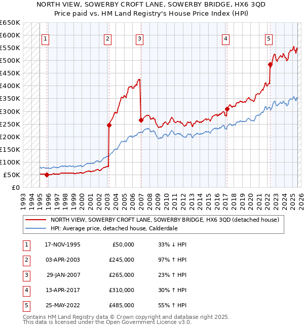 NORTH VIEW, SOWERBY CROFT LANE, SOWERBY BRIDGE, HX6 3QD: Price paid vs HM Land Registry's House Price Index