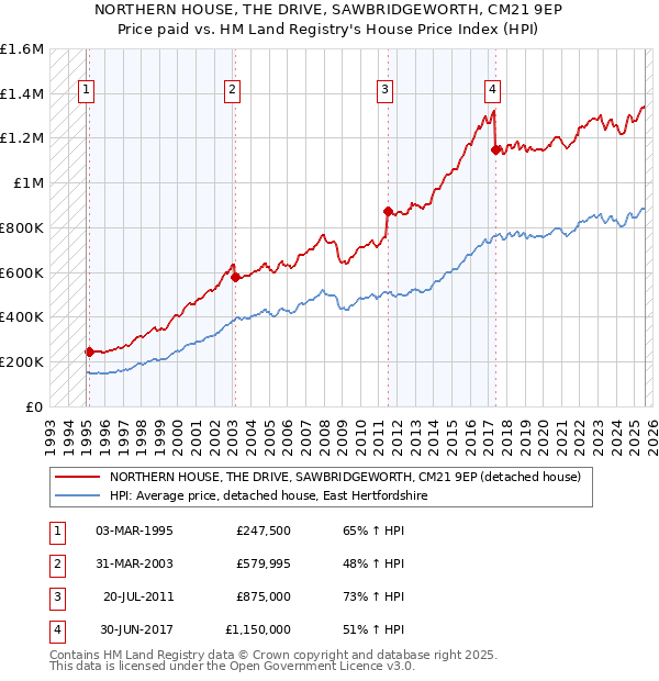 NORTHERN HOUSE, THE DRIVE, SAWBRIDGEWORTH, CM21 9EP: Price paid vs HM Land Registry's House Price Index