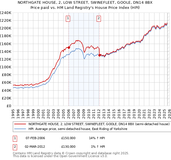 NORTHGATE HOUSE, 2, LOW STREET, SWINEFLEET, GOOLE, DN14 8BX: Price paid vs HM Land Registry's House Price Index