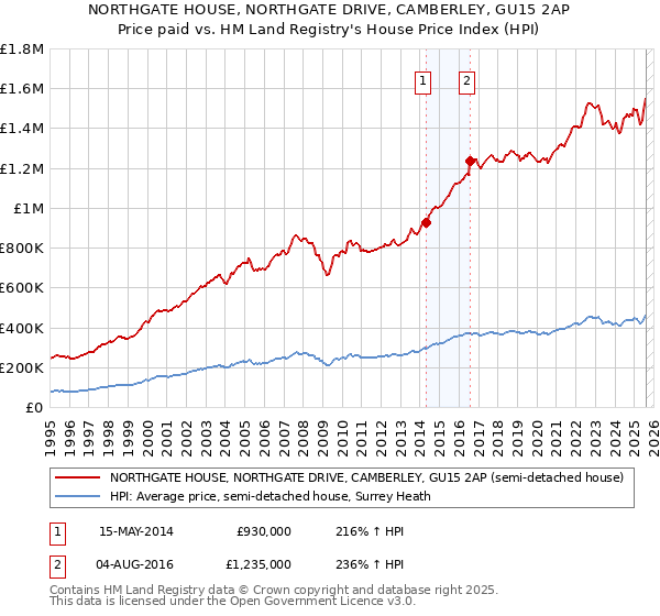 NORTHGATE HOUSE, NORTHGATE DRIVE, CAMBERLEY, GU15 2AP: Price paid vs HM Land Registry's House Price Index