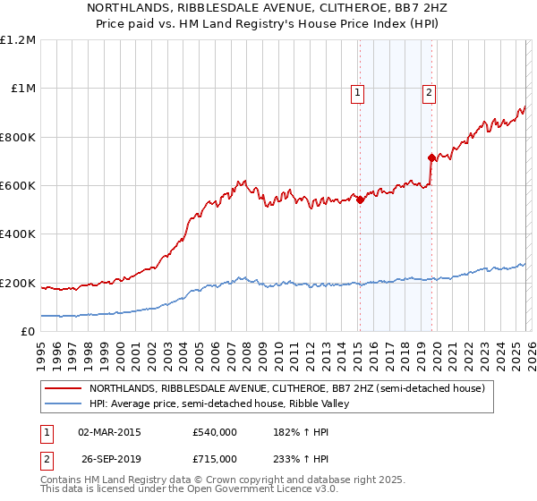 NORTHLANDS, RIBBLESDALE AVENUE, CLITHEROE, BB7 2HZ: Price paid vs HM Land Registry's House Price Index
