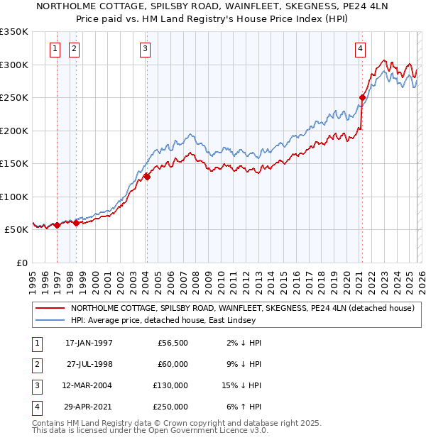 NORTHOLME COTTAGE, SPILSBY ROAD, WAINFLEET, SKEGNESS, PE24 4LN: Price paid vs HM Land Registry's House Price Index