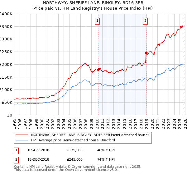 NORTHWAY, SHERIFF LANE, BINGLEY, BD16 3ER: Price paid vs HM Land Registry's House Price Index