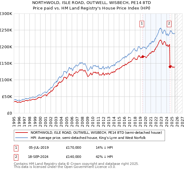 NORTHWOLD, ISLE ROAD, OUTWELL, WISBECH, PE14 8TD: Price paid vs HM Land Registry's House Price Index
