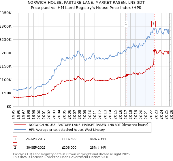 NORWICH HOUSE, PASTURE LANE, MARKET RASEN, LN8 3DT: Price paid vs HM Land Registry's House Price Index