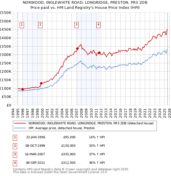 NORWOOD, INGLEWHITE ROAD, LONGRIDGE, PRESTON, PR3 2DB: Price paid vs HM Land Registry's House Price Index