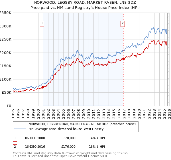 NORWOOD, LEGSBY ROAD, MARKET RASEN, LN8 3DZ: Price paid vs HM Land Registry's House Price Index
