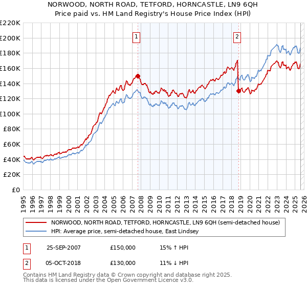 NORWOOD, NORTH ROAD, TETFORD, HORNCASTLE, LN9 6QH: Price paid vs HM Land Registry's House Price Index