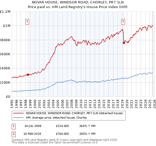 NOVAR HOUSE, WINDSOR ROAD, CHORLEY, PR7 1LN: Price paid vs HM Land Registry's House Price Index