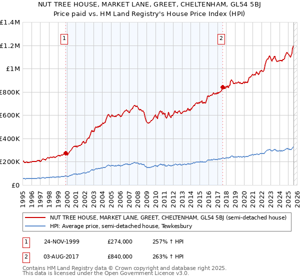 NUT TREE HOUSE, MARKET LANE, GREET, CHELTENHAM, GL54 5BJ: Price paid vs HM Land Registry's House Price Index