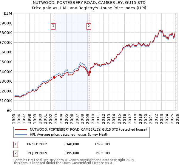 NUTWOOD, PORTESBERY ROAD, CAMBERLEY, GU15 3TD: Price paid vs HM Land Registry's House Price Index